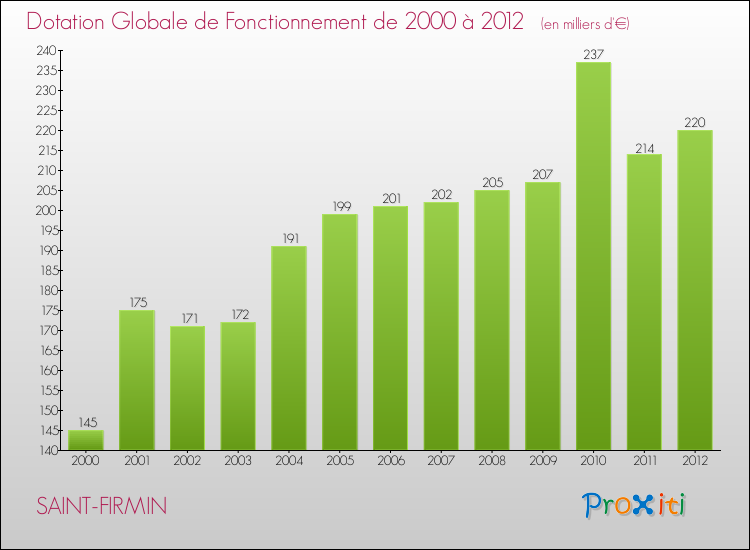 Evolution du montant de la Dotation Globale de Fonctionnement pour la commune de SAINT-FIRMIN de 2000 à 2012 Evolution du montant de la Dotation Globale de Fonctionnement pour SAINT-FIRMIN de 2000 à 2012