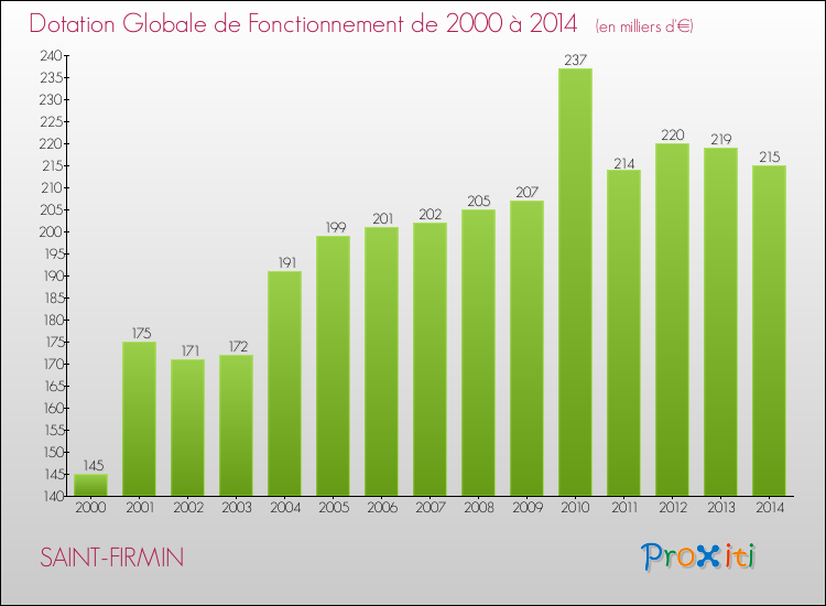 Evolution du montant de la Dotation Globale de Fonctionnement pour la commune de SAINT-FIRMIN de 2000 à 2014 Evolution du montant de la Dotation Globale de Fonctionnement pour SAINT-FIRMIN de 2000 à 2014