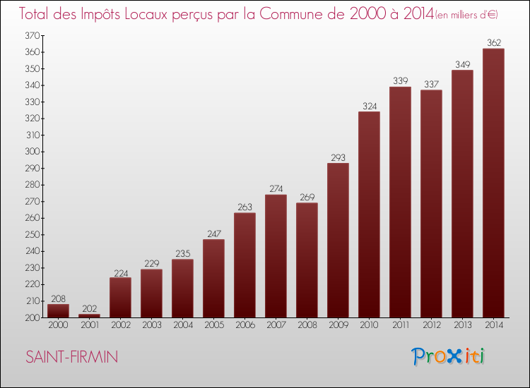Evolution des Impôts Locaux pour la commune de SAINT-FIRMIN de 2000 à 2014 Evolution des Impôts Locaux pour SAINT-FIRMIN de 2000 à 2014