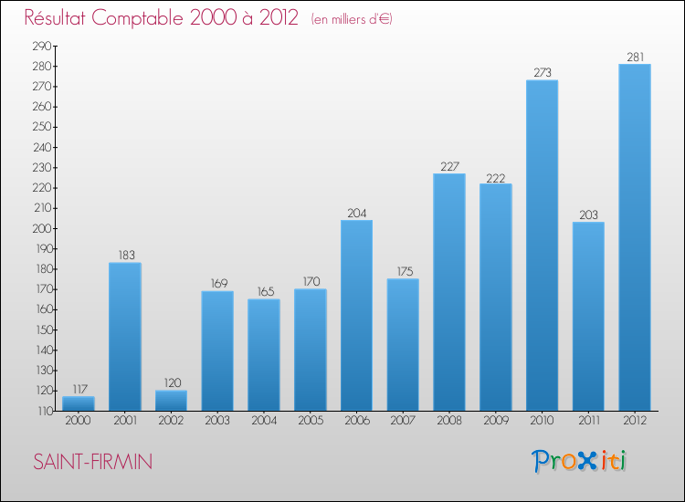 Evolution du résultat comptable pour la commune de SAINT-FIRMIN de 2000 à 2012 Evolution du résultat comptable pour SAINT-FIRMIN de 2000 à 2012