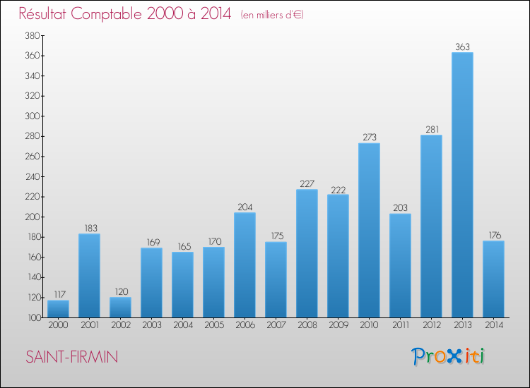 Evolution du résultat comptable pour la commune de SAINT-FIRMIN de 2000 à 2014 Evolution du résultat comptable pour SAINT-FIRMIN de 2000 à 2014