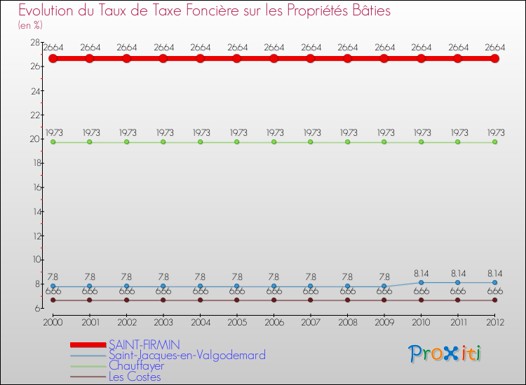 Evolution du taux de la taxe foncière sur le bati pour SAINT-FIRMIN et les communes proches de 2000 à 2012 Comparaison des taux de taxe foncière sur le bati pour SAINT-FIRMIN et les communes voisines de 2000 à 2012