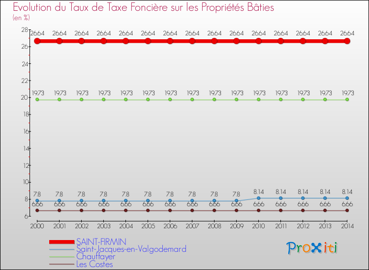 Evolution du taux de la taxe foncière sur le bati pour SAINT-FIRMIN et les communes proches de 2000 à 2014 Comparaison des taux de taxe foncière sur le bati pour SAINT-FIRMIN et les communes voisines de 2000 à 2014