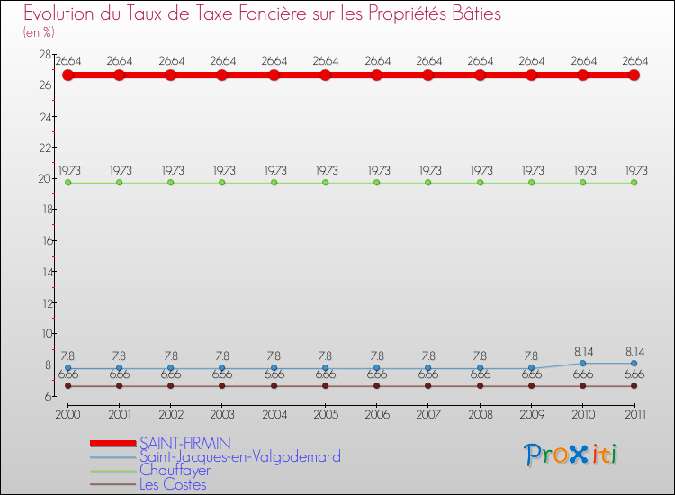 Evolution du taux de la taxe foncière sur le bati pour SAINT-FIRMIN et les communes proches Comparaison des taux de taxe foncière sur le bati pour SAINT-FIRMIN et les communes voisines
