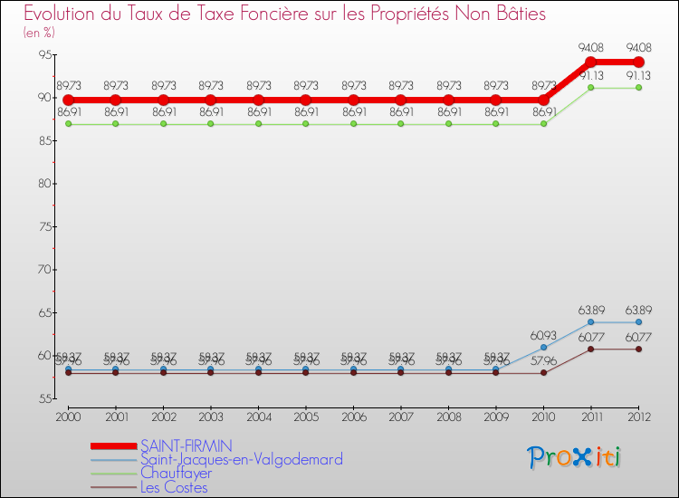 Evolution du taux de la taxe foncière sur les immeubles et terrains non batis pour SAINT-FIRMIN et les communes proches de 2000 à 2012 Comparaison des taux de la taxe foncière sur les immeubles et terrains non batis pour SAINT-FIRMIN et les communes voisines de 2000 à 2012