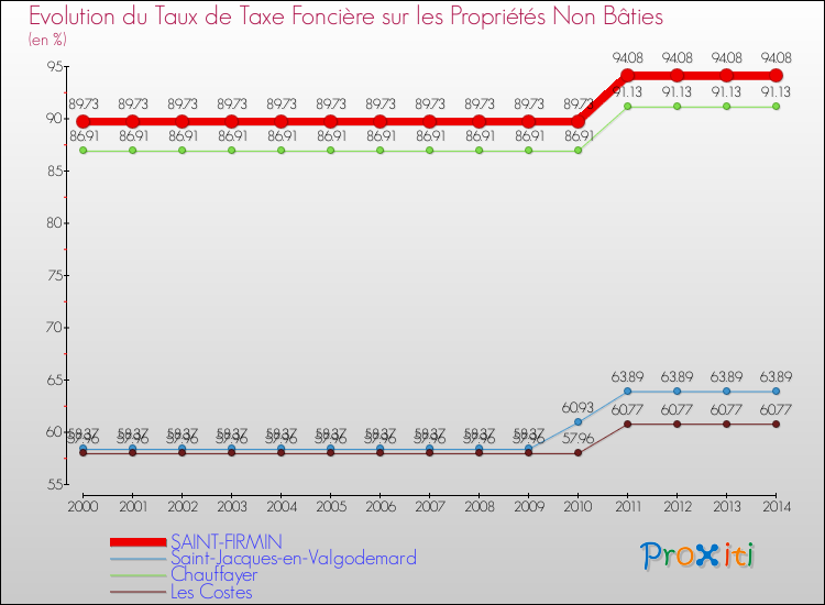 Evolution du taux de la taxe foncière sur les immeubles et terrains non batis pour SAINT-FIRMIN et les communes proches de 2000 à 2014 Comparaison des taux de la taxe foncière sur les immeubles et terrains non batis pour SAINT-FIRMIN et les communes voisines de 2000 à 2014