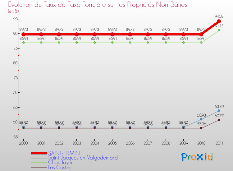 Evolution du taux de la taxe foncière sur les immeubles et terrains non batis pour SAINT-FIRMIN et les communes proches Comparaison des taux de la taxe foncière sur les immeubles et terrains non batis pour SAINT-FIRMIN et les communes voisines
