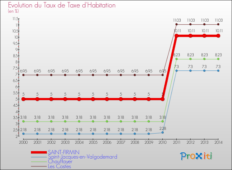 Evolution du taux de la taxe d'habitation pour SAINT-FIRMIN et les communes proches de 2000 à 2014 Comparaison des taux de la taxe d'habitation pour SAINT-FIRMIN et les communes voisines de 2000 à 2014