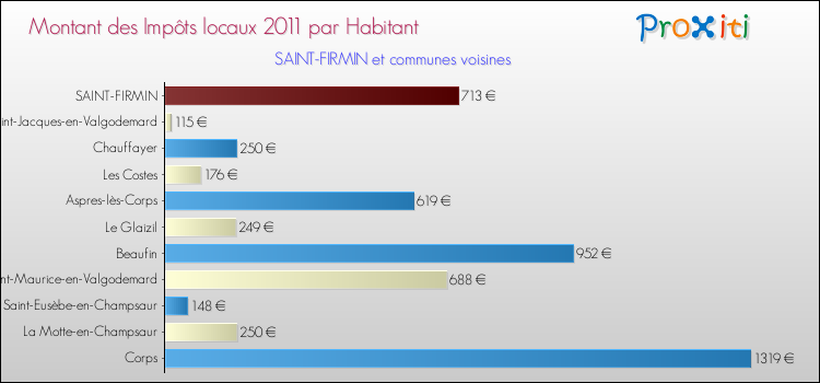 Montant des impôts locaux par Habitant pour SAINT-FIRMIN et les communes proches Comparaison des impôts locaux par habitant pour SAINT-FIRMIN et les communes voisines