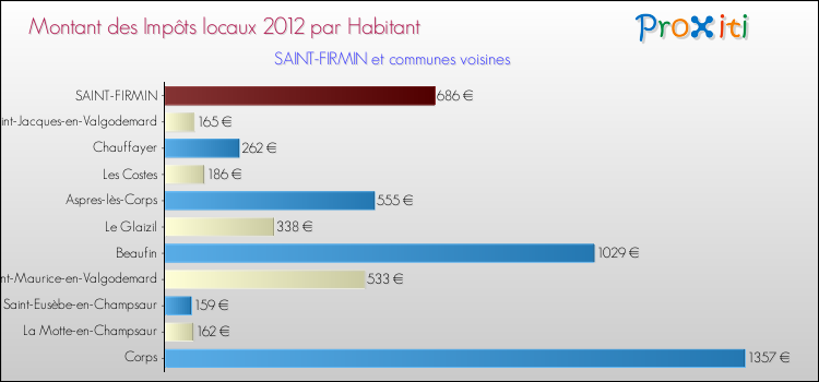 Montant des impôts locaux par Habitant pour SAINT-FIRMIN et les communes proches Comparaison des impôts locaux par habitant pour SAINT-FIRMIN et les communes voisines