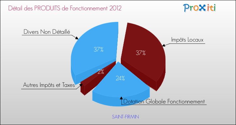 Décomposition du Budget de Fonctionnement 2012 de la commune de SAINT-FIRMIN Budget de Fonctionnement 2012 pour la commune de SAINT-FIRMIN