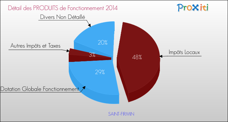 Décomposition du Budget de Fonctionnement 2014 de la commune de SAINT-FIRMIN Budget de Fonctionnement 2014 pour la commune de SAINT-FIRMIN