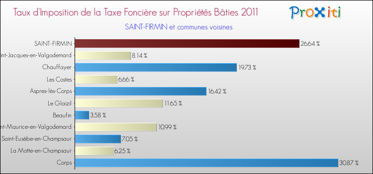 Taux d'imposition de la taxe foncière sur le bati 2011 pour SAINT-FIRMIN et les communes proches Comparaison des taux d'imposition de la taxe foncière sur le bati 2011 pour SAINT-FIRMIN et les communes voisines
