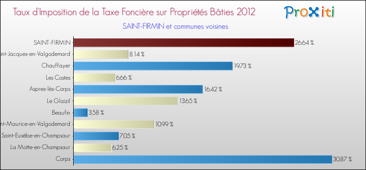 Taux d'imposition de la taxe foncière sur le bati 2012 pour SAINT-FIRMIN et les communes proches Comparaison des taux d'imposition de la taxe foncière sur le bati 2012 pour SAINT-FIRMIN et les communes voisines