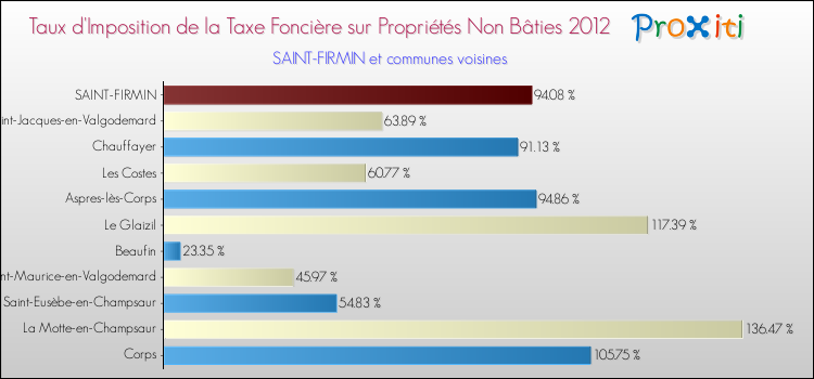 Taux d'imposition de la taxe foncière sur les immeubles et terrains non batis 2012 pour SAINT-FIRMIN et les communes proches Comparaison des taux d'imposition de la taxe foncière sur les immeubles et terrains non batis 2012 pour SAINT-FIRMIN et les communes voisines