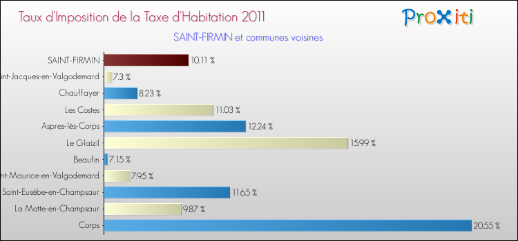 Taux d'imposition de la taxe d'habitation 2011 pour SAINT-FIRMIN et les communes proches Comparaison des taux d'imposition de la taxe d'habitation 2011 pour SAINT-FIRMIN et les communes voisines