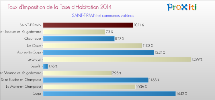 Taux d'imposition de la taxe d'habitation 2014 pour SAINT-FIRMIN et les communes proches Comparaison des taux d'imposition de la taxe d'habitation 2014 pour SAINT-FIRMIN et les communes voisines