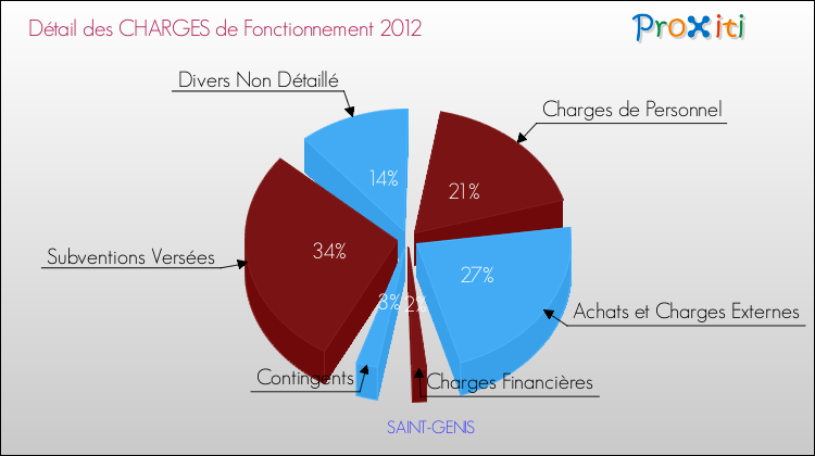 Décomposition des Charges de Fonctionnement 2012 de la commune de SAINT-GENIS Charges de Fonctionnement 2012 pour la commune de SAINT-GENIS