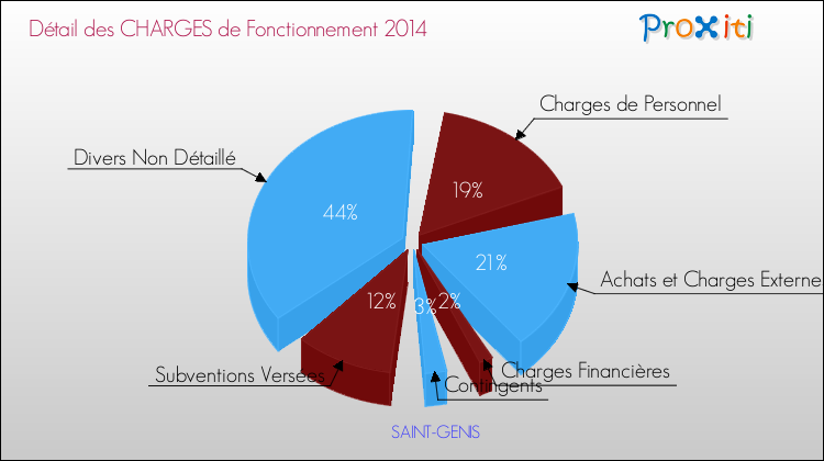 Décomposition des Charges de Fonctionnement 2014 de la commune de SAINT-GENIS Charges de Fonctionnement 2014 pour la commune de SAINT-GENIS