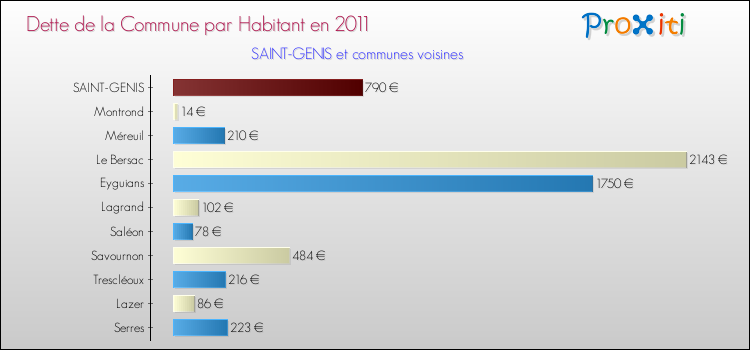 Dette par habitant de la commune en 2011 pour SAINT-GENIS et les communes proches Comparaison de la dette par habitant de la commune en 2011 pour SAINT-GENIS et les communes voisines