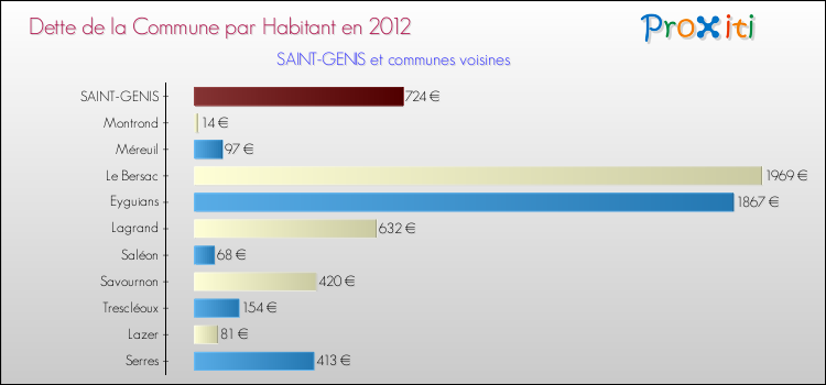 Dette par habitant de la commune en 2012 pour SAINT-GENIS et les communes proches Comparaison de la dette par habitant de la commune en 2012 pour SAINT-GENIS et les communes voisines