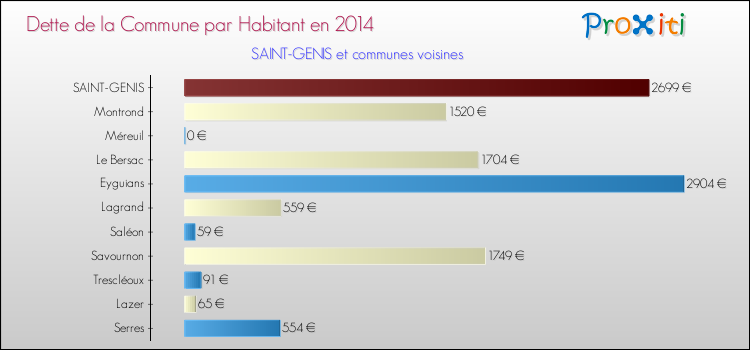 Dette par habitant de la commune en 2014 pour SAINT-GENIS et les communes proches Comparaison de la dette par habitant de la commune en 2014 pour SAINT-GENIS et les communes voisines