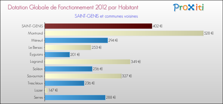 Montant des dotations globales de fonctionnement DGF par Habitant pour SAINT-GENIS et les communes proches Comparaison des des dotations globales de fonctionnement DGF par habitant pour SAINT-GENIS et les communes voisines