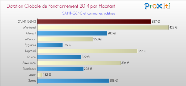 Montant des dotations globales de fonctionnement DGF par Habitant pour SAINT-GENIS et les communes proches en 2014. Comparaison des des dotations globales de fonctionnement DGF par habitant pour SAINT-GENIS et les communes voisines en 2014.