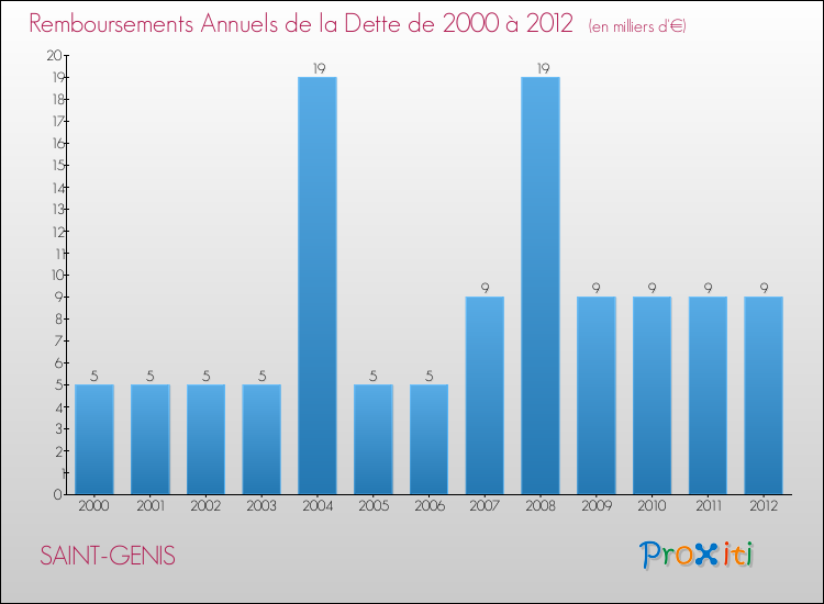 Evolution de l'annuité de la dette pour la commune de SAINT-GENIS de 2000 à 2012 Annuités de la dette pour SAINT-GENIS de 2000 à 2012