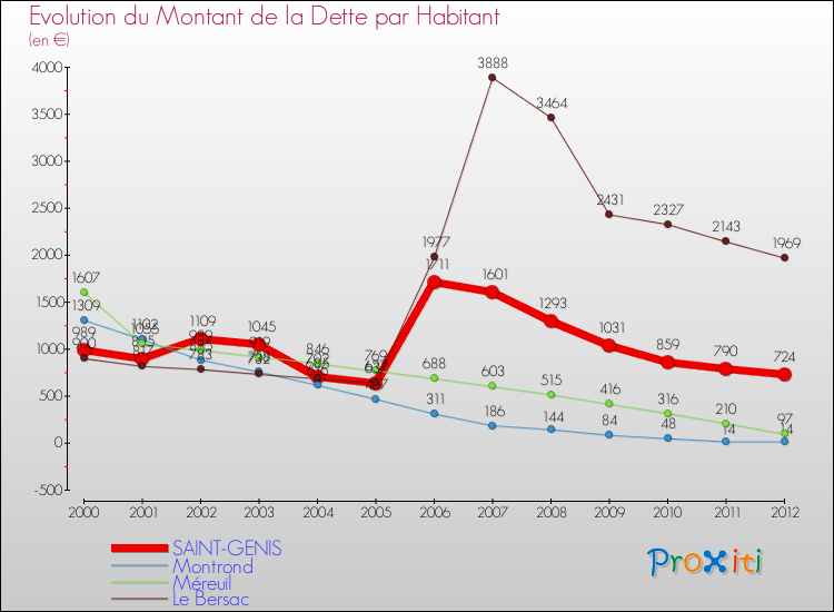 Evolution de la dette par habitant pour la commune de SAINT-GENIS et les communes proches de 2000 à 2012 Comparaison de la dette par habitant pour SAINT-GENIS et les communes voisines de 2000 à 2012