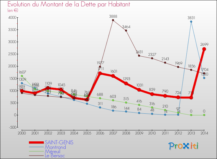 Evolution de la dette par habitant pour la commune de SAINT-GENIS et les communes proches de 2000 à 2014 Comparaison de la dette par habitant pour SAINT-GENIS et les communes voisines de 2000 à 2014