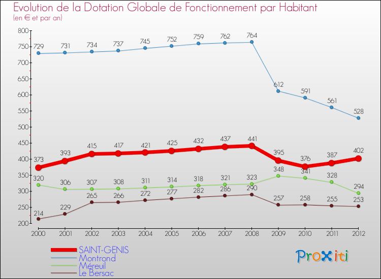 Evolution et montant de la dotation globale de fonctionnement par Habitant pour SAINT-GENIS et les communes proches Comparaison des dotations globales de fonctionnement par habitant pour SAINT-GENIS et les communes voisines