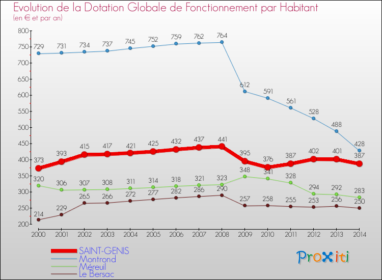 Evolution et montant de la dotation globale de fonctionnement par Habitant pour SAINT-GENIS et les communes proches de 2000 à 2014. Comparaison des dotations globales de fonctionnement par habitant pour SAINT-GENIS et les communes voisines de 2000 à 2014.