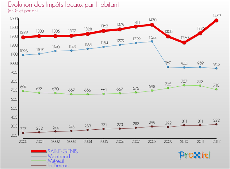 Evolution et montant des impôts locaux par Habitant pour SAINT-GENIS et les communes proches Comparaison des impôts locaux par habitant pour SAINT-GENIS et les communes voisines