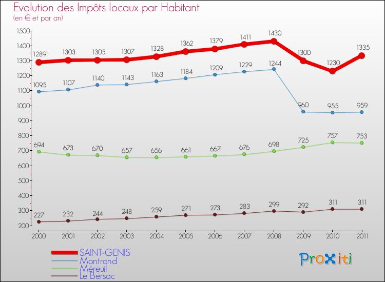 Evolution et montant des impôts locaux par Habitant pour SAINT-GENIS et les communes proches Comparaison des impôts locaux par habitant pour SAINT-GENIS et les communes voisines