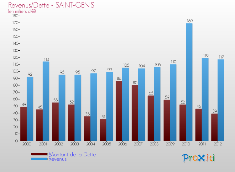 Evolution comparée de la dette et des revenus pour la commune de SAINT-GENIS de 2000 à 2012 Comparaison de la dette et des revenus pour SAINT-GENIS de 2000 à 2012