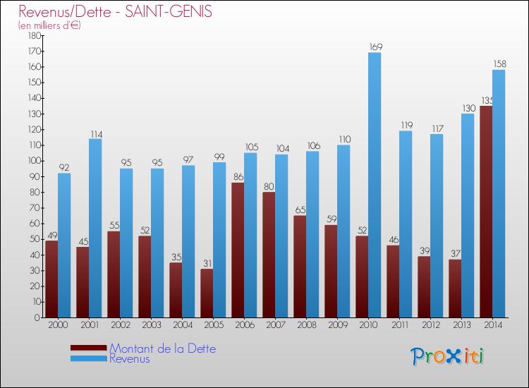 Evolution comparée de la dette et des revenus pour la commune de SAINT-GENIS de 2000 à 2014 Comparaison de la dette et des revenus pour SAINT-GENIS de 2000 à 2014