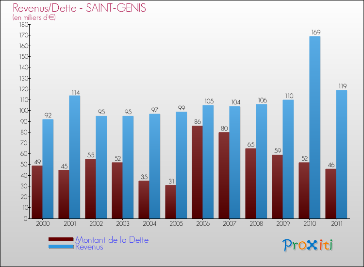 Evolution comparée de la dette et des revenus pour la commune de SAINT-GENIS de 2000 à 2011 Comparaison de la dette et des revenus pour SAINT-GENIS de 2000 à 2011