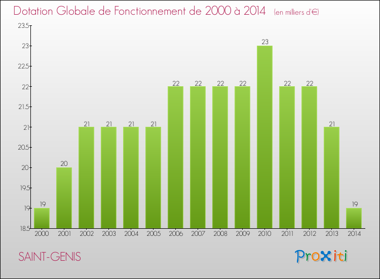 Evolution du montant de la Dotation Globale de Fonctionnement pour la commune de SAINT-GENIS de 2000 à 2014 Evolution du montant de la Dotation Globale de Fonctionnement pour SAINT-GENIS de 2000 à 2014