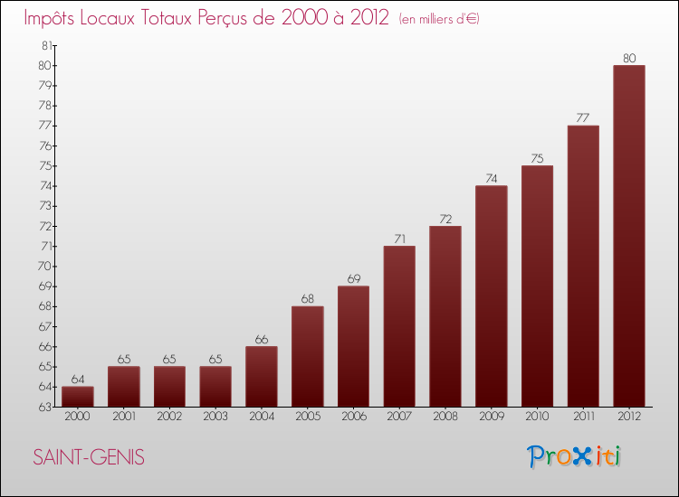Evolution des Impôts Locaux pour la commune de SAINT-GENIS de 2000 à 2012 Evolution des Impôts Locaux pour SAINT-GENIS de 2000 à 2012