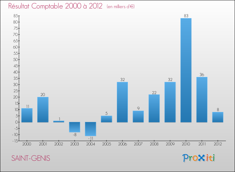 Evolution du résultat comptable pour la commune de SAINT-GENIS de 2000 à 2012 Evolution du résultat comptable pour SAINT-GENIS de 2000 à 2012