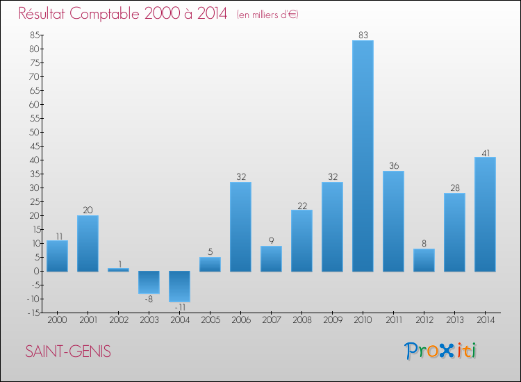 Evolution du résultat comptable pour la commune de SAINT-GENIS de 2000 à 2014 Evolution du résultat comptable pour SAINT-GENIS de 2000 à 2014