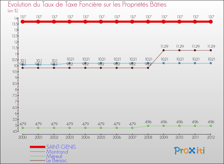 Evolution du taux de la taxe foncière sur le bati pour SAINT-GENIS et les communes proches de 2000 à 2012 Comparaison des taux de taxe foncière sur le bati pour SAINT-GENIS et les communes voisines de 2000 à 2012