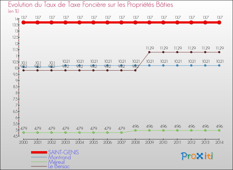 Evolution du taux de la taxe foncière sur le bati pour SAINT-GENIS et les communes proches de 2000 à 2014 Comparaison des taux de taxe foncière sur le bati pour SAINT-GENIS et les communes voisines de 2000 à 2014