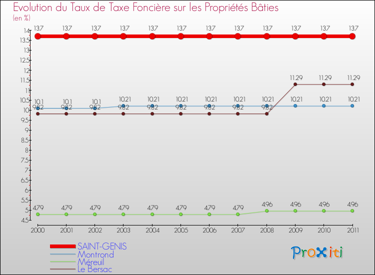 Evolution du taux de la taxe foncière sur le bati pour SAINT-GENIS et les communes proches Comparaison des taux de taxe foncière sur le bati pour SAINT-GENIS et les communes voisines