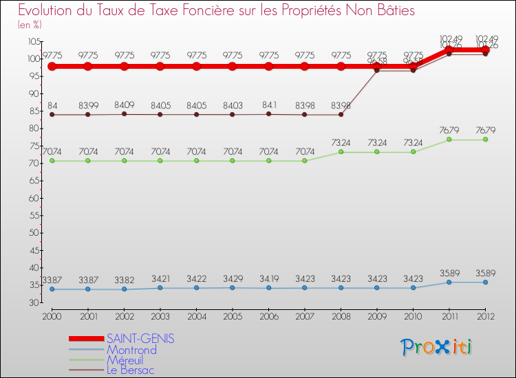 Evolution du taux de la taxe foncière sur les immeubles et terrains non batis pour SAINT-GENIS et les communes proches de 2000 à 2012 Comparaison des taux de la taxe foncière sur les immeubles et terrains non batis pour SAINT-GENIS et les communes voisines de 2000 à 2012