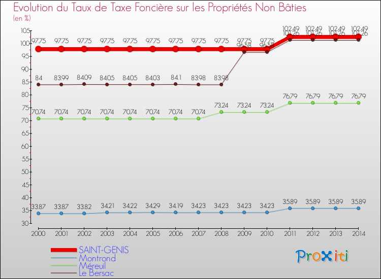 Evolution du taux de la taxe foncière sur les immeubles et terrains non batis pour SAINT-GENIS et les communes proches de 2000 à 2014 Comparaison des taux de la taxe foncière sur les immeubles et terrains non batis pour SAINT-GENIS et les communes voisines de 2000 à 2014