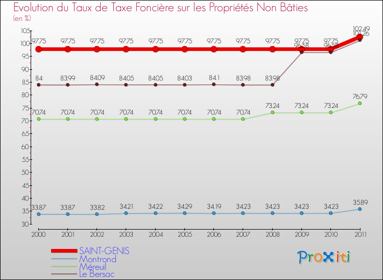 Evolution du taux de la taxe foncière sur les immeubles et terrains non batis pour SAINT-GENIS et les communes proches Comparaison des taux de la taxe foncière sur les immeubles et terrains non batis pour SAINT-GENIS et les communes voisines