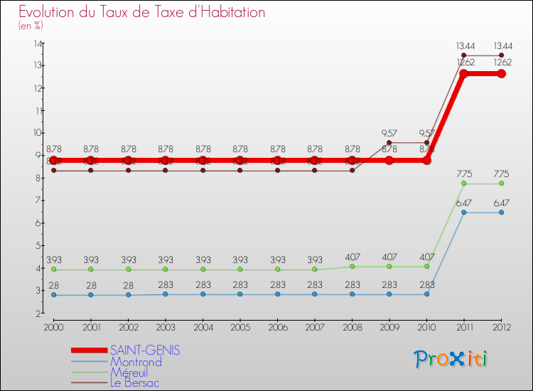 Evolution du taux de la taxe d'habitation pour SAINT-GENIS et les communes proches Comparaison des taux de la taxe d'habitation pour SAINT-GENIS et les communes voisines