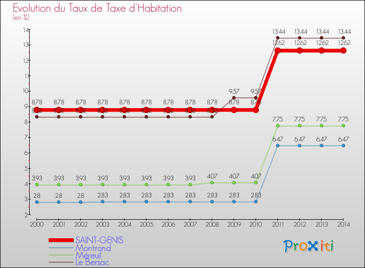 Evolution du taux de la taxe d'habitation pour SAINT-GENIS et les communes proches de 2000 à 2014 Comparaison des taux de la taxe d'habitation pour SAINT-GENIS et les communes voisines de 2000 à 2014